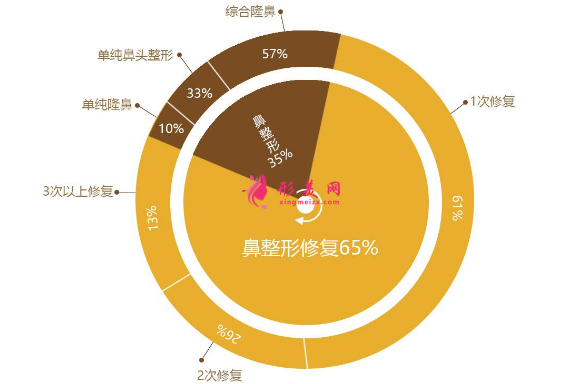 隆鼻失败修复手术为何那么贵?